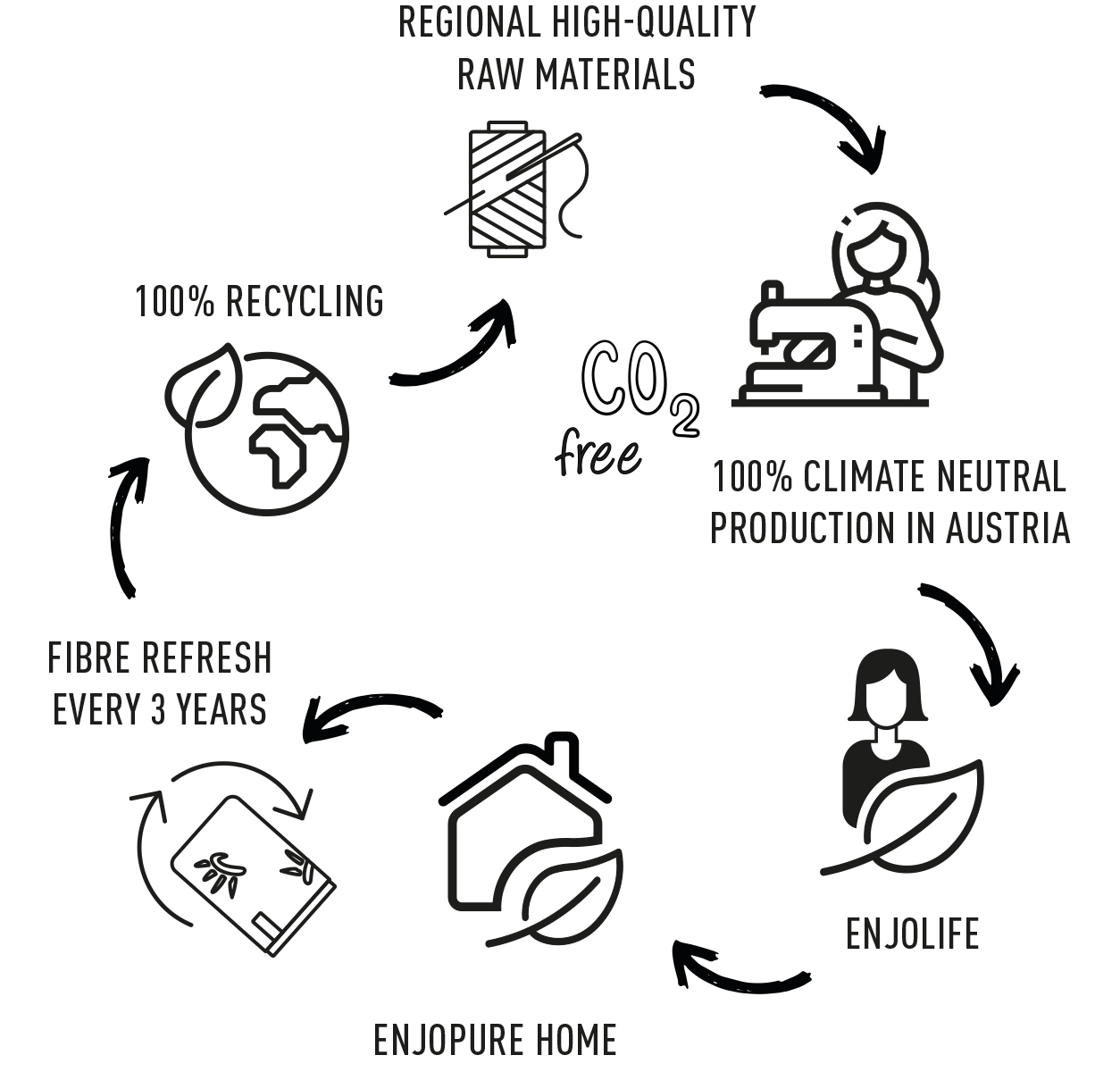 Product life cycle Lebenszyklus Produkt Faser fibre