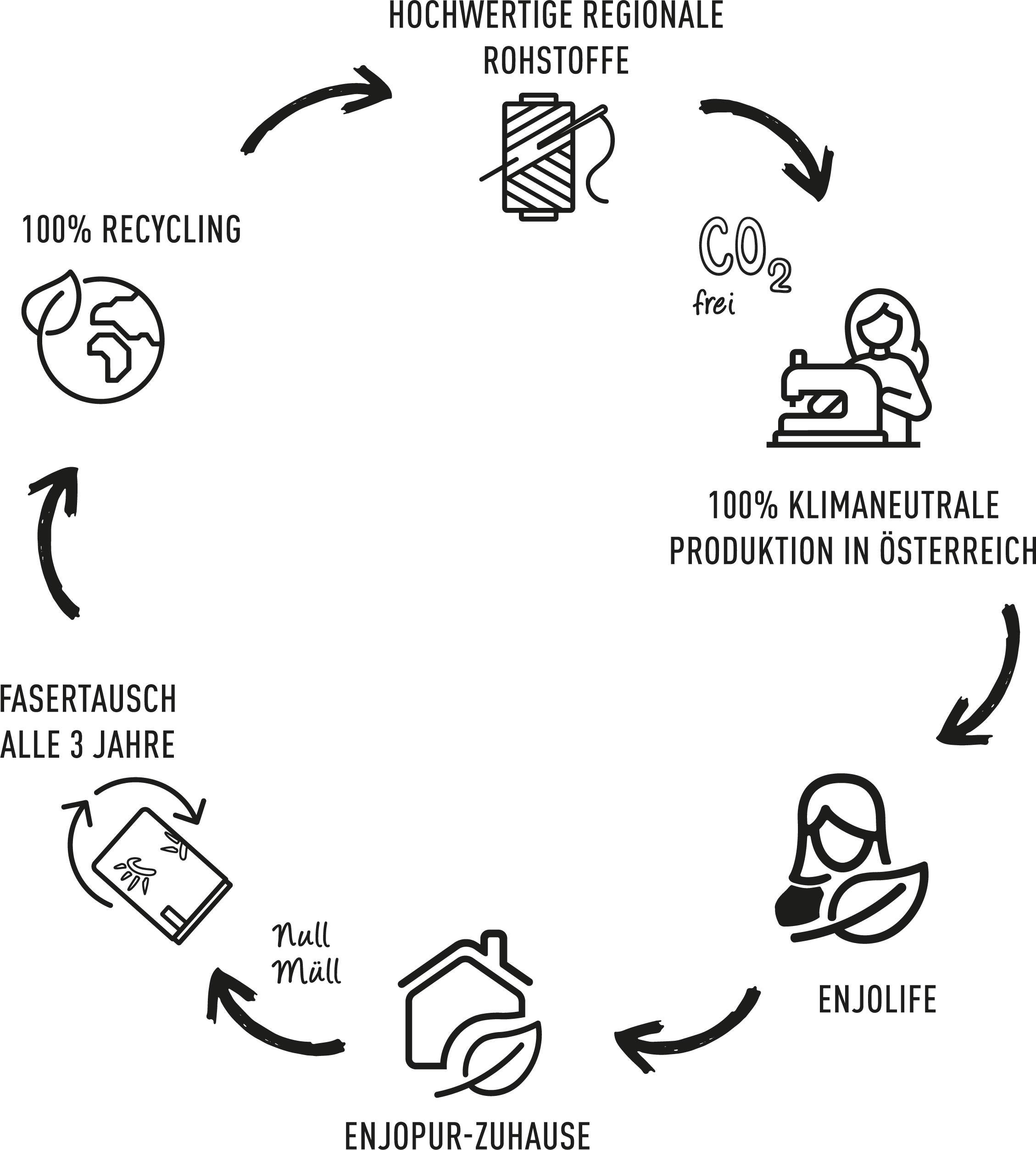 Product Lifecycle