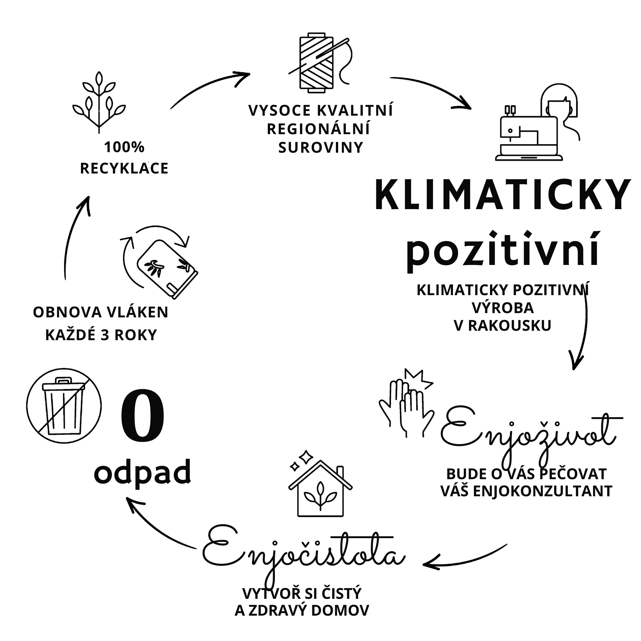 Longevity ENJO fibre